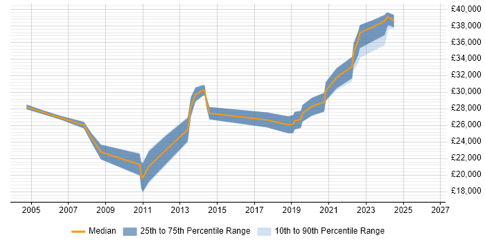 Salary distribution trend for 2nd Line Support job vacancies in Brentwood