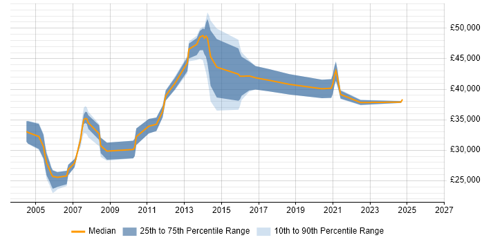 Salary distribution trend for Administrator job vacancies in Brentwood
