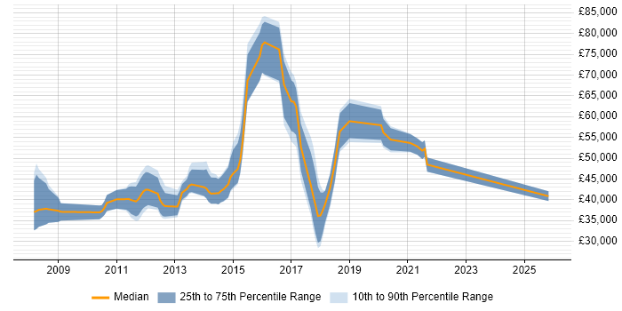 Salary distribution trend for jobs in Brentwood citing Agile