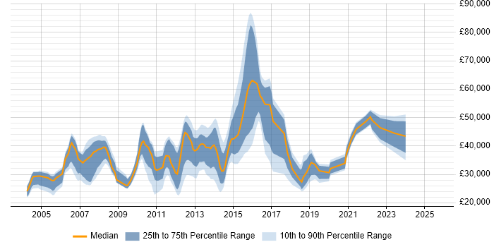 Salary distribution trend for Analyst job vacancies in Brentwood Salary distribution trend for Analyst job vacancies in Brentwood