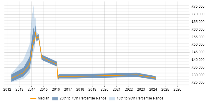 Salary distribution trend for jobs in Brentwood citing Apple iOS