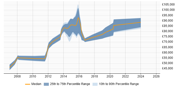 Salary distribution trend for Architect job vacancies in Brentwood