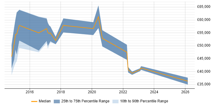 Salary distribution trend for jobs in Brentwood citing AWS