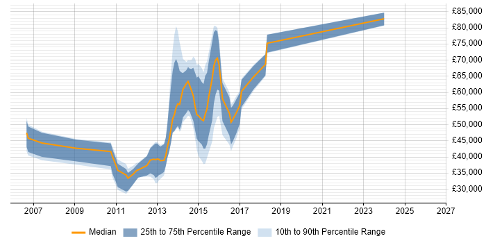 Salary distribution trend for jobs in Brentwood citing Banking