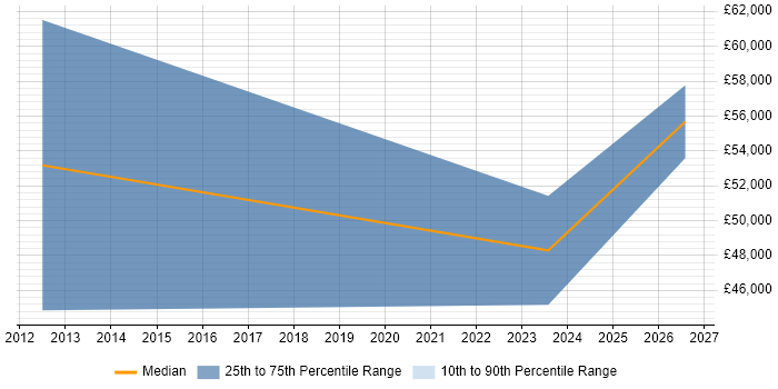 Salary distribution trend for Business Development Manager job vacancies in Brentwood