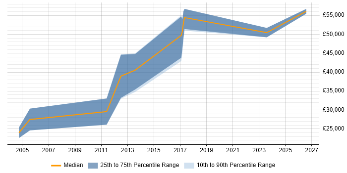 Salary distribution trend for jobs in Brentwood citing Business Development