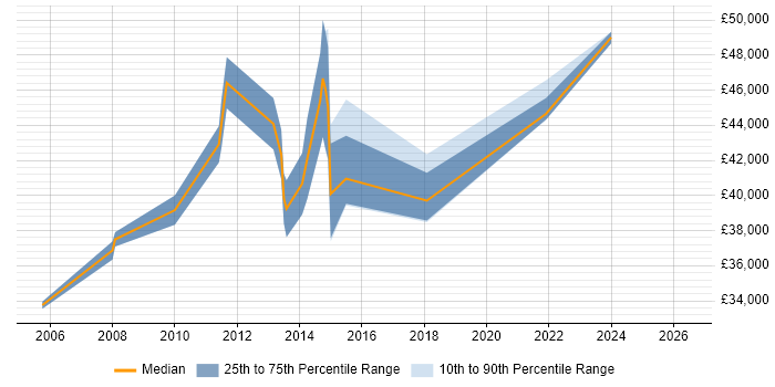 Salary distribution trend for Business Intelligence Analyst job vacancies in Brentwood