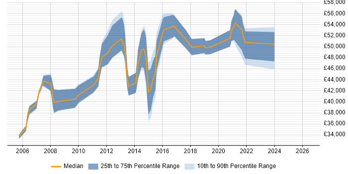 Salary distribution trend for jobs in Brentwood citing Business Intelligence