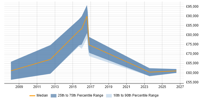 Salary distribution trend for Business Manager job vacancies in Brentwood