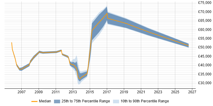 Salary distribution trend for jobs in Brentwood citing Change Management