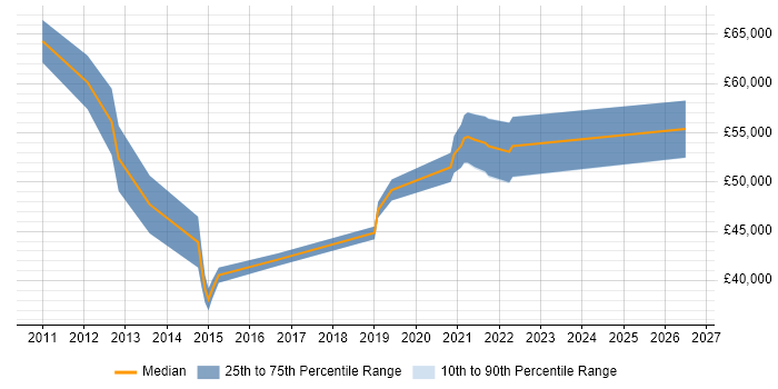 Salary distribution trend for jobs in Brentwood citing Collaborative Working