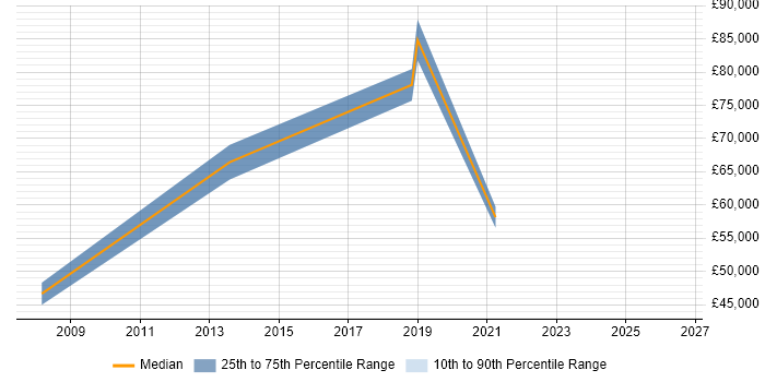 Salary distribution trend for jobs in Brentwood citing Commercial Awareness