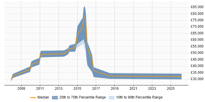 Salary distribution trend for jobs in Brentwood citing Computer Science Degree