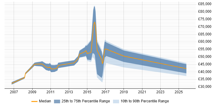 Salary distribution trend for jobs in Brentwood citing Computer Science