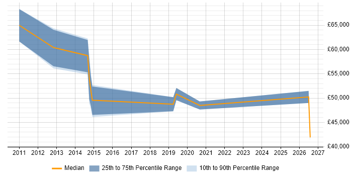 Salary distribution trend for jobs in Brentwood citing Continuous Improvement