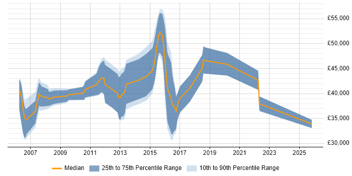 Salary distribution trend for C# Developer job vacancies in Brentwood