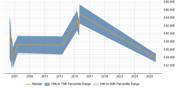 Salary distribution trend for C# Software Developer job vacancies in Brentwood