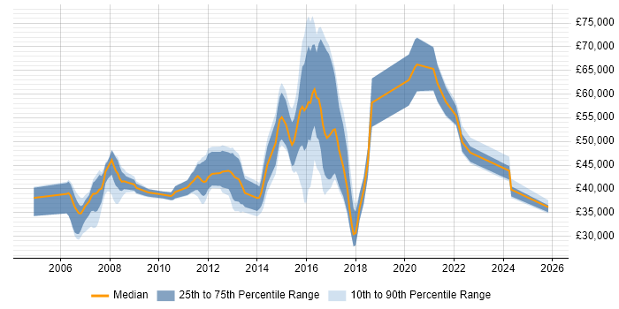 Salary distribution trend for jobs in Brentwood citing C#