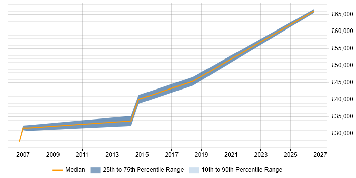 Salary distribution trend for jobs in Brentwood citing Customer Requirements