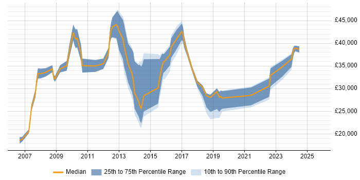 Salary distribution trend for jobs in Brentwood citing Customer Service
