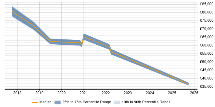 Salary distribution trend for jobs in Brentwood citing Cybersecurity
