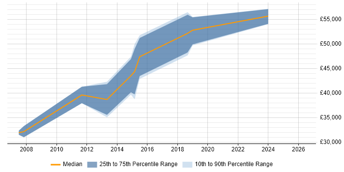Salary distribution trend for Data Analyst job vacancies in Brentwood
