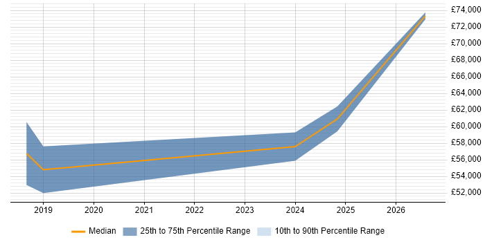 Salary distribution trend for Data Engineer job vacancies in Brentwood
