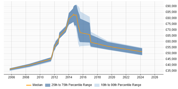 Salary distribution trend for jobs in Brentwood citing Data Modelling