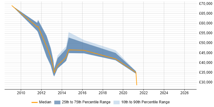 Salary distribution trend for jobs in Brentwood citing Decision-Making