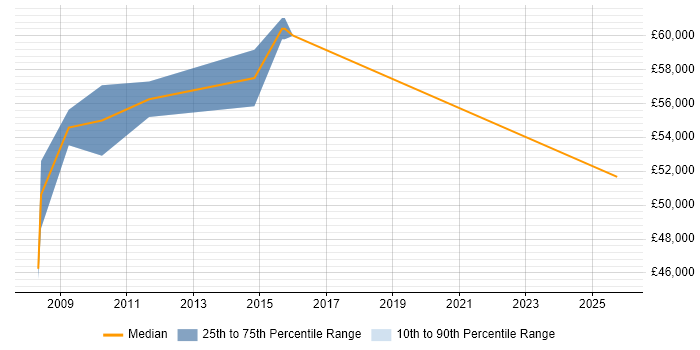 Salary distribution trend for Delivery Manager job vacancies in Brentwood
