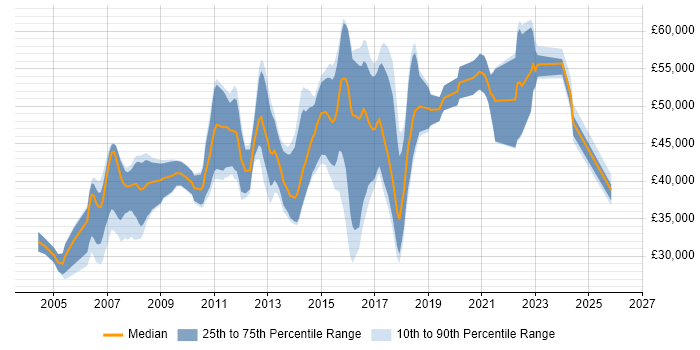Salary distribution trend for Developer job vacancies in Brentwood