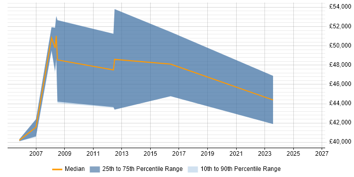 Salary distribution trend for Development Manager job vacancies in Brentwood