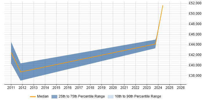 Salary distribution trend for jobs in Brentwood citing Device Driver