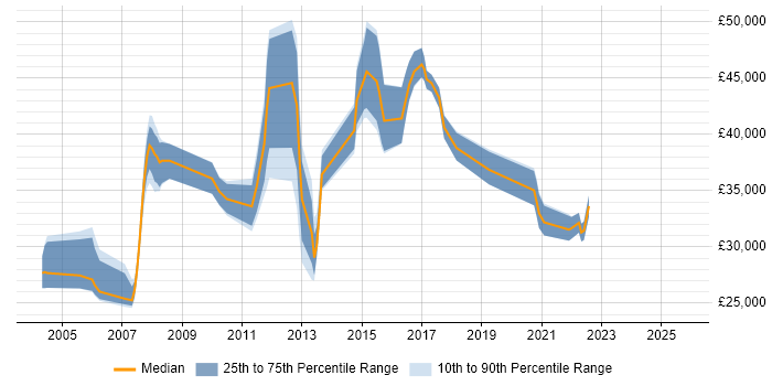 Salary distribution trend for jobs in Brentwood citing DHCP