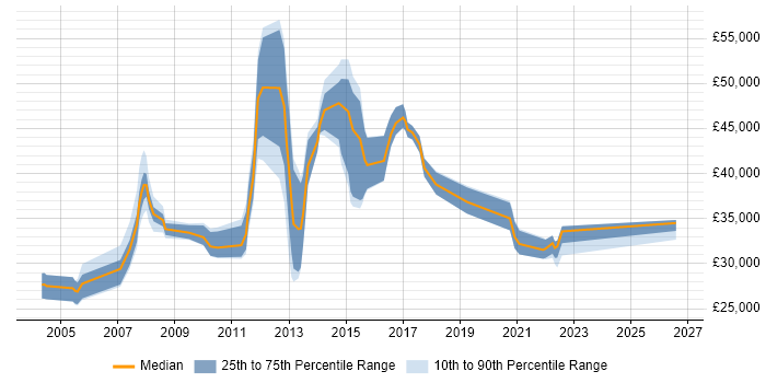 Salary distribution trend for jobs in Brentwood citing DNS