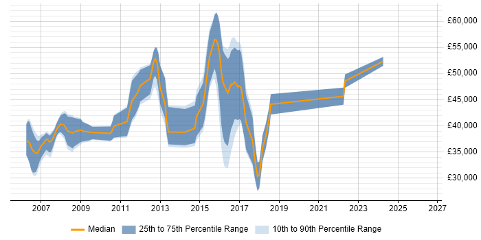 Salary distribution trend for .NET Developer job vacancies in Brentwood