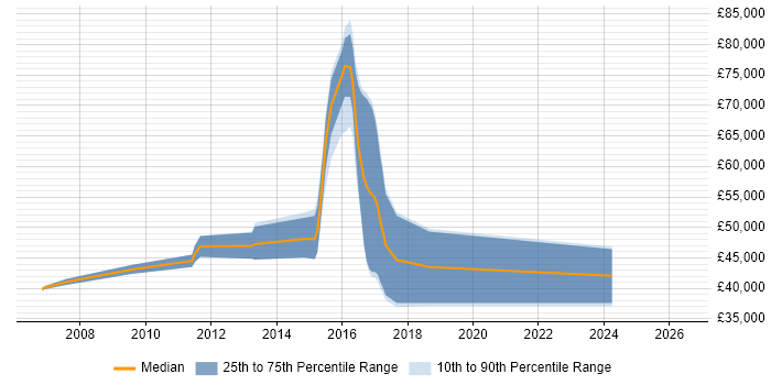 Salary distribution trend for jobs in Brentwood citing .NET Framework