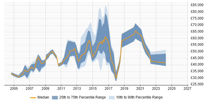 Salary distribution trend for jobs in Brentwood citing .NET