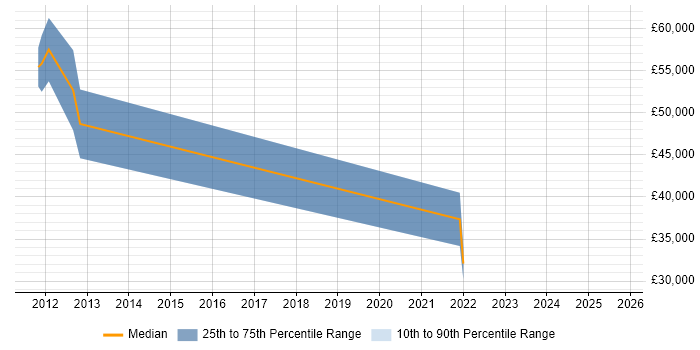 Salary distribution trend for jobs in Brentwood citing DSL