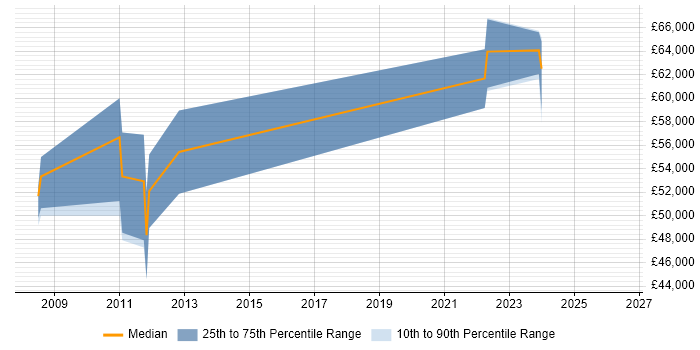 Salary distribution trend for Embedded Software Engineer job vacancies in Brentwood