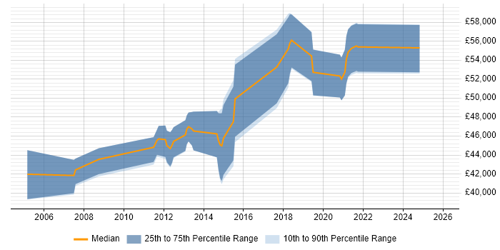 Salary distribution trend for jobs in Brentwood citing ETL