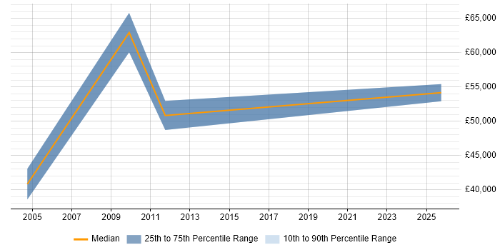 Salary distribution trend for jobs in Brentwood citing Facilities Management