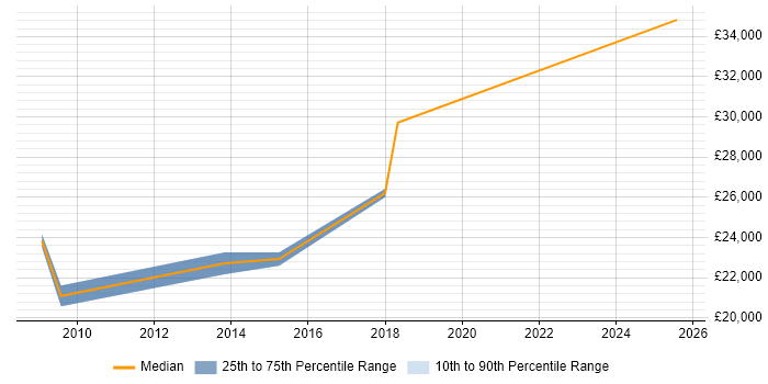 Salary distribution trend for Field Engineer job vacancies in Brentwood Salary distribution trend for Field Engineer job vacancies in Brentwood
