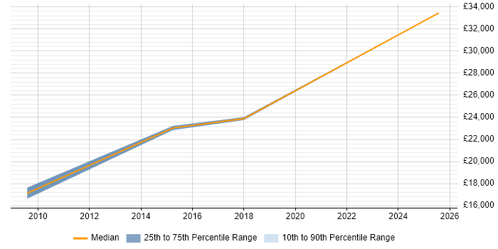 Salary distribution trend for Field Service Engineer job vacancies in Brentwood Salary distribution trend for Field Service Engineer job vacancies in Brentwood