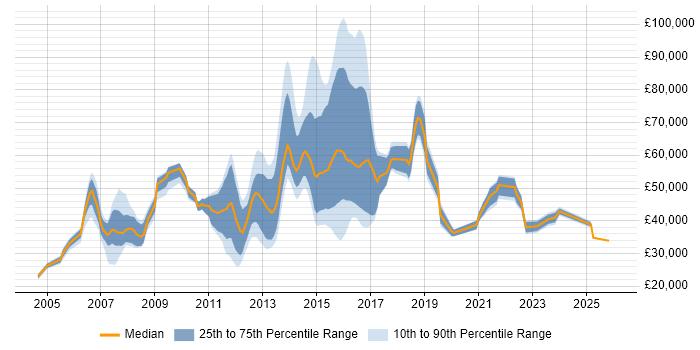 Salary distribution trend for jobs in Brentwood citing Finance