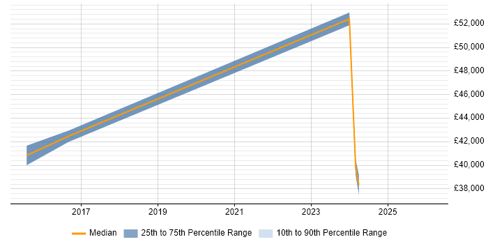 Salary distribution trend for jobs in Brentwood citing Google
