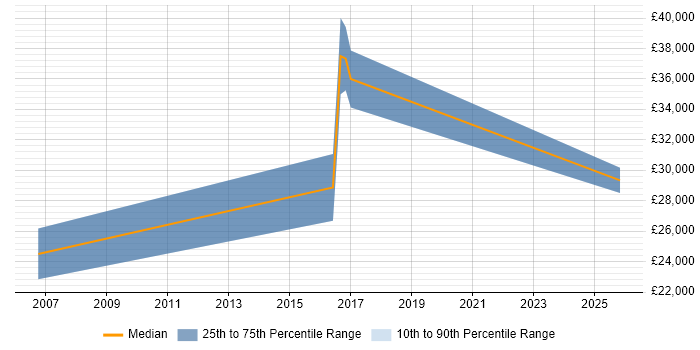 Salary distribution trend for Graduate C# Developer job vacancies in Brentwood
