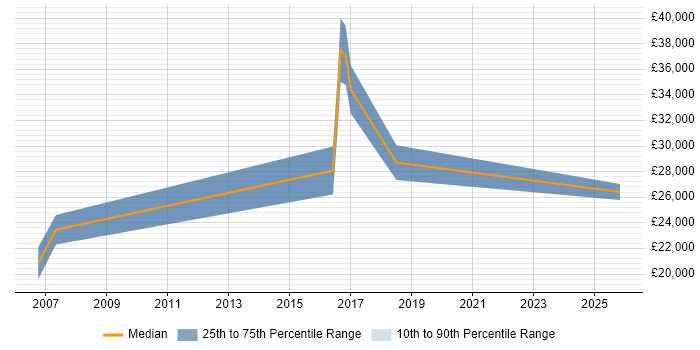 Salary distribution trend for Graduate Developer job vacancies in Brentwood