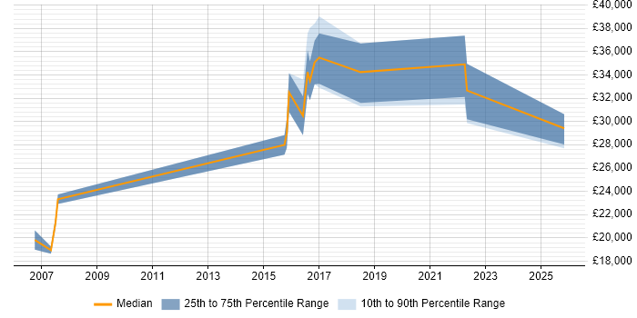 Salary distribution trend for Graduate job vacancies in Brentwood
