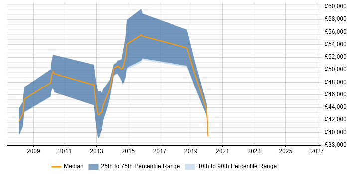Salary distribution trend for jobs in Brentwood citing Incident Management